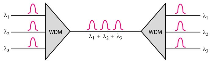 Wavelength-division multiplexing